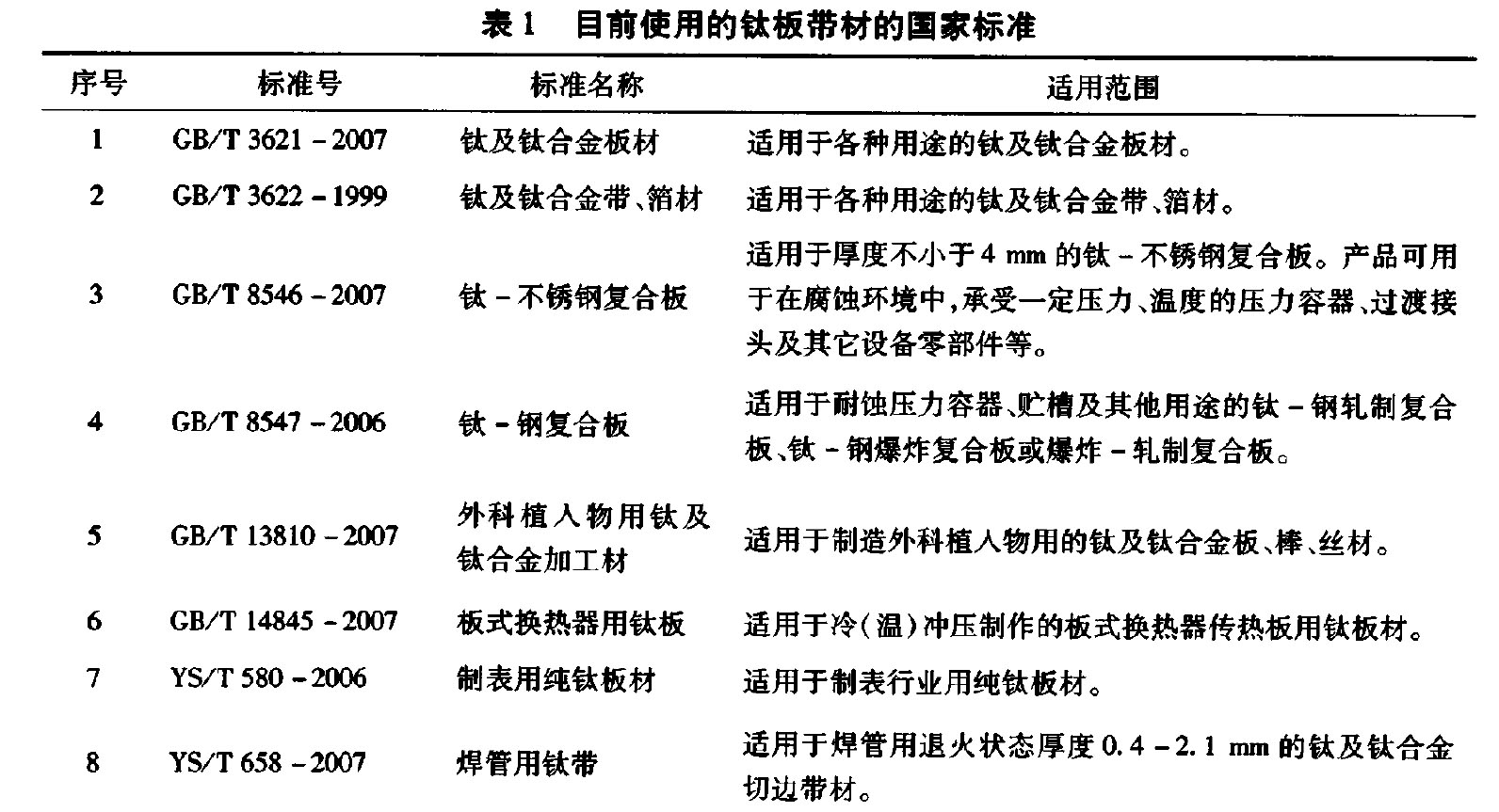 表1 目前使

用的鈦板帶材的國家標(biāo)準(zhǔn)