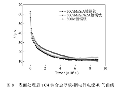 表面處理后TC4鈦合金厚板-鋼電偶電流-時(shí)間曲線 表面處理后TC4鈦合金厚板-鋼電偶電流-時(shí)間曲線