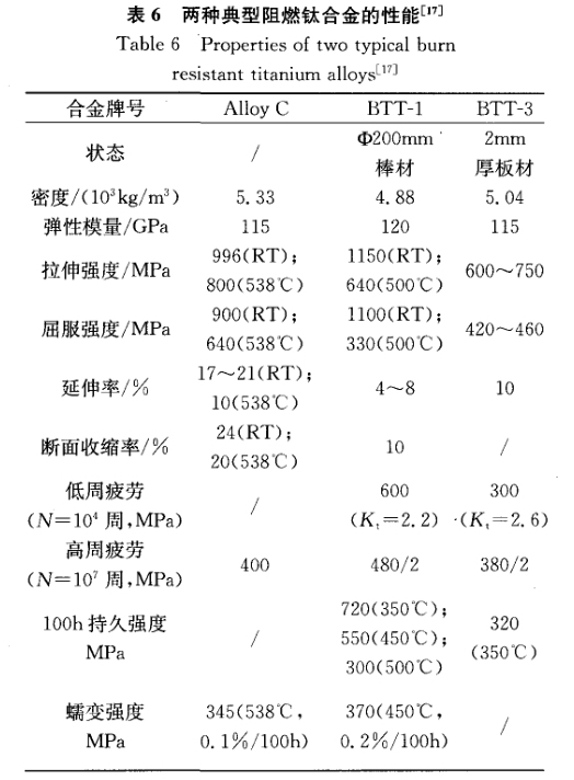 兩種典型阻燃鈦合金的性能 兩種典型阻燃鈦合金的性能