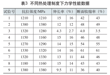 不同熱處理制度下力學性能數據 不同熱處理制度下力學性能數據