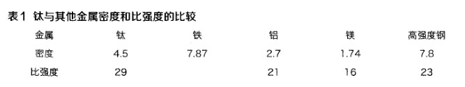 鈦與其他金屬密度和比強度的比較 鈦與其他金屬密度和比強度的比較