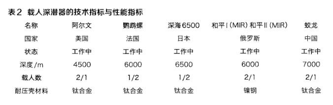 載人深潛器的技術(shù)指標與性能指標 載人深潛器的技術(shù)指標與性能指標